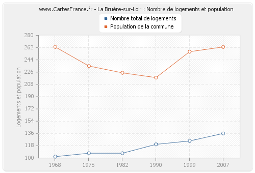 La Bruère-sur-Loir : Nombre de logements et population
